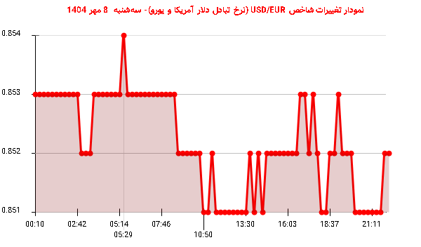 نمودار تغییرات شاخص USD/EUR (نرخ تبادل دلار آمریکا و یورو)- سه‌شنبه  8 مهر 1404
