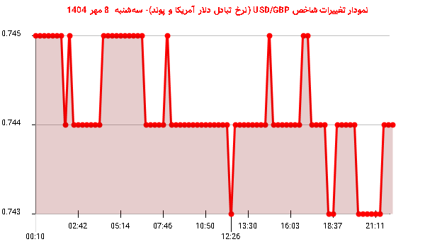 نمودار تغییرات شاخص USD/GBP (نرخ تبادل دلار آمریکا و پوند)- سه‌شنبه  8 مهر 1404