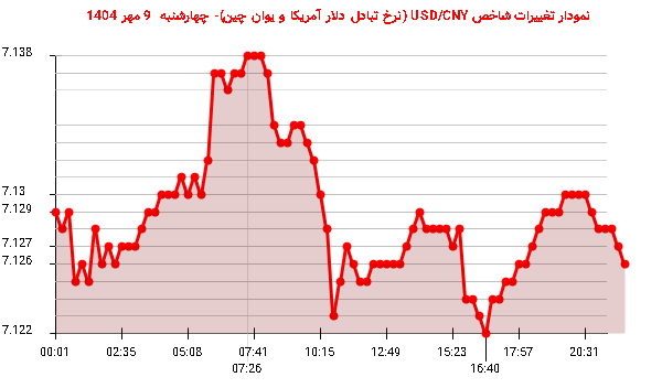 نمودار تغییرات شاخص USD/CNY (نرخ تبادل دلار آمریکا و یوان چین)- چهارشنبه  9 مهر 1404