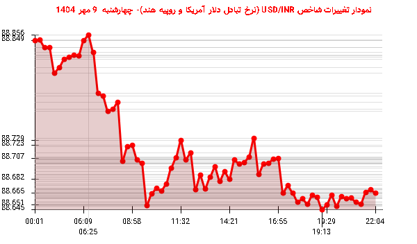 نمودار تغییرات شاخص USD/INR (نرخ تبادل دلار آمریکا و روپیه هند)- چهارشنبه  9 مهر 1404