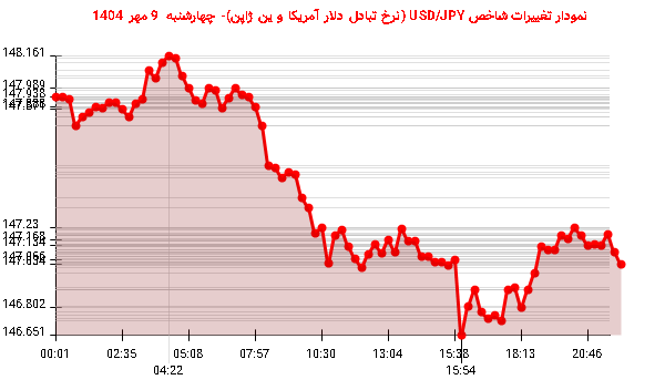 نمودار تغییرات شاخص USD/JPY (نرخ تبادل دلار آمریکا و ین ژاپن)- چهارشنبه  9 مهر 1404