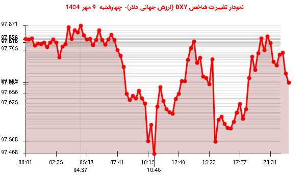نمودار تغییرات شاخص DXY (ارزش جهانی دلار)- چهارشنبه  9 مهر 1404