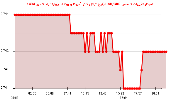 نمودار تغییرات شاخص USD/GBP (نرخ تبادل دلار آمریکا و پوند)- چهارشنبه  9 مهر 1404