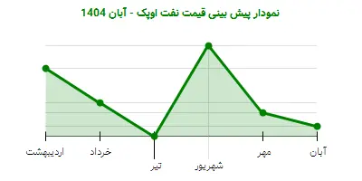 نمودار پیش بینی قیمت نفت اوپک - آبان 1404