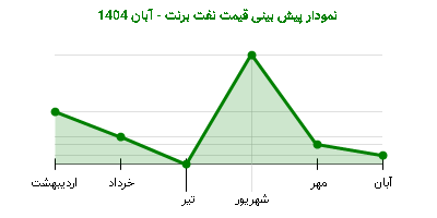 نمودار پیش بینی قیمت نفت برنت - آبان 1404