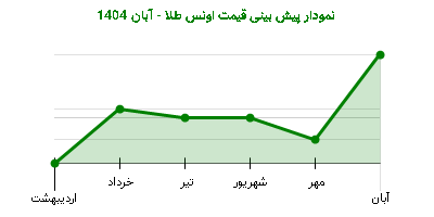 نمودار پیش بینی قیمت اونس طلا - آبان 1404