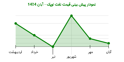 نمودار پیش بینی قیمت نفت اوپک - آبان 1404