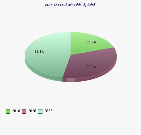 نمودار 1 - تولید پنل‌های خورشیدی در چین