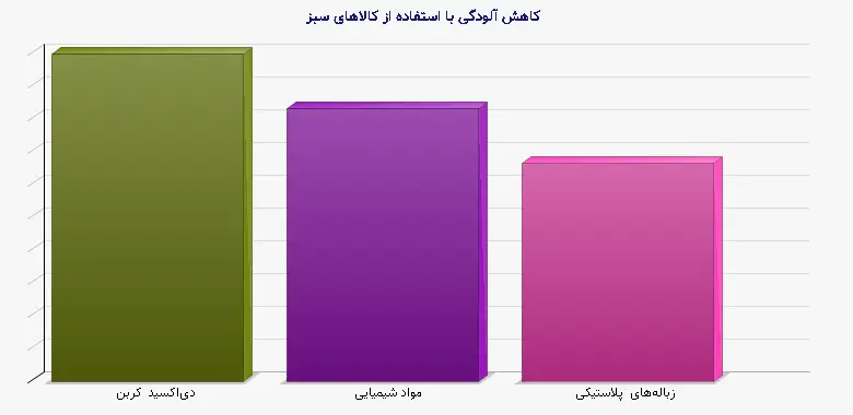 نمودار 2 - کاهش آلودگی با استفاده از کالاهای سبز