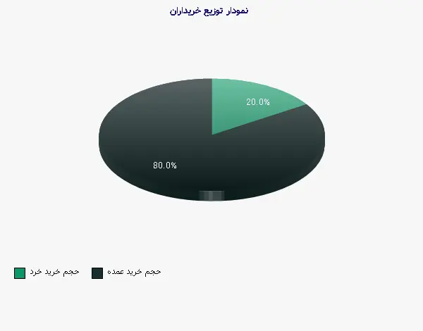 نمودار 1 - توزیع خریداران