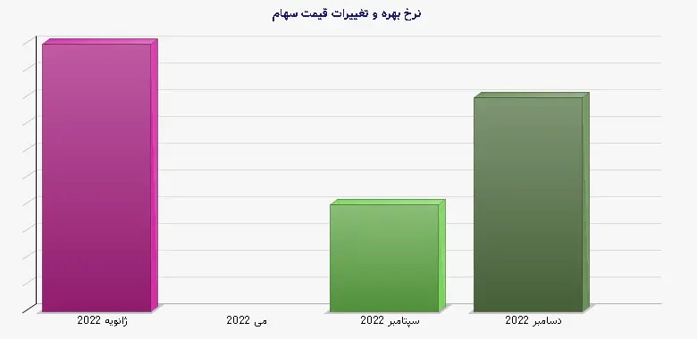 نمودار 2 - نرخ بهره و تغییرات قیمت سهام