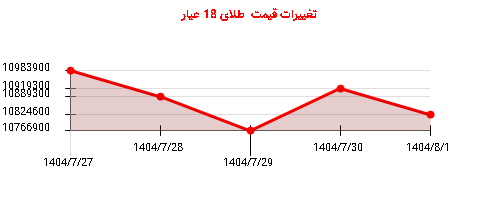 تغییرات قیمت طلای 18 عیار
