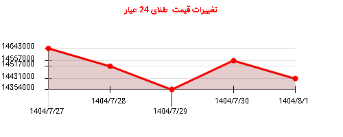تغییرات قیمت طلای 24 عیار