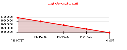 تغییرات قیمت سکه گرمی