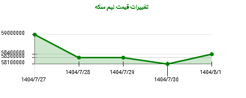 تغییرات قیمت نیم سکه