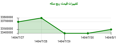 تغییرات قیمت ربع سکه