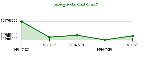 تغییرات قیمت سکه طرح قدیم