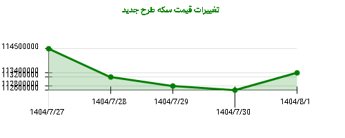 تغییرات قیمت سکه طرح جدید