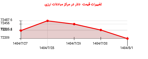 تغییرات قیمت دلار در مرکز مبادلات ارزی
