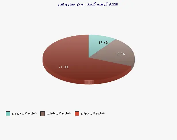 نمودار 1 - انتشار گازهای گلخانه ای در حمل و نقل