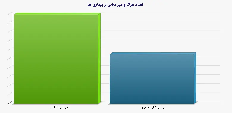 نمودار 2 - تعداد مرگ و میر ناشی از بیماری ها