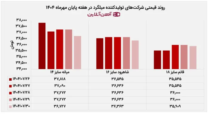 روند قیمتی شرکتهای تولیدکننده میلگرد در هفته پایان مهرماه 1404