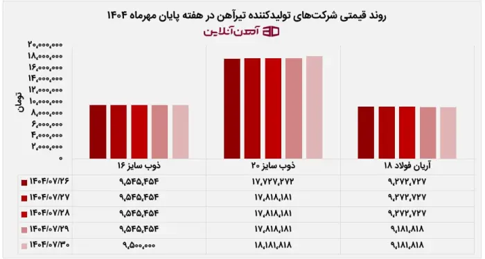 روند قیمتی شرکتهای تولیدکننده تبرآهن در هفته پایان مهرماه 1404