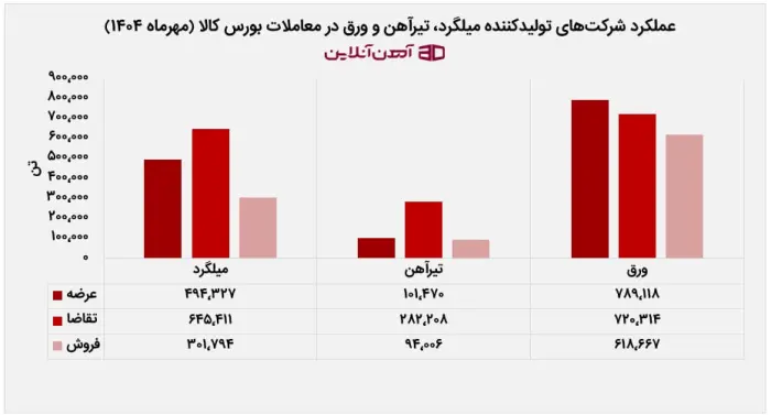 عملکرد شرکتهای تولیدکننده میلگرد، تیرآهن و ورق در معاملات بورس کالا(مهرماه 1404)