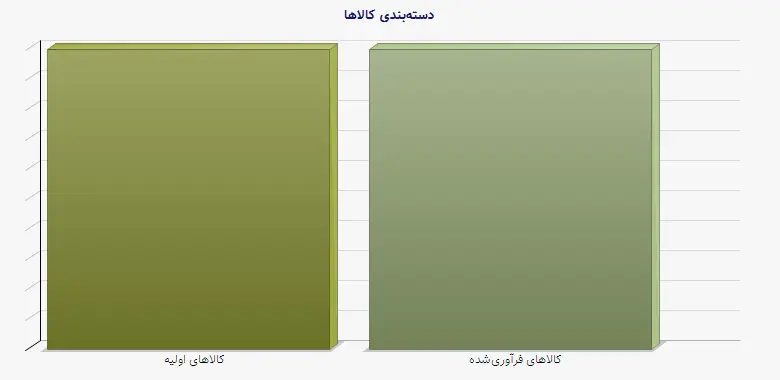 نمودار 1 - دستهبندی کالاها