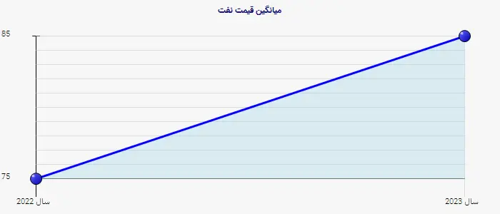 نمودار 2 - میانگین قیمت نفت