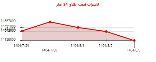 تغییرات قیمت  طلای 24 عیار