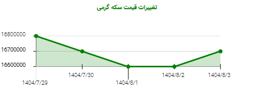 تغییرات قیمت سکه گرمی