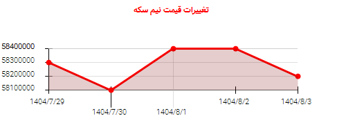 تغییرات قیمت نیم سکه