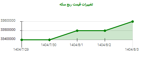 تغییرات قیمت ربع سکه