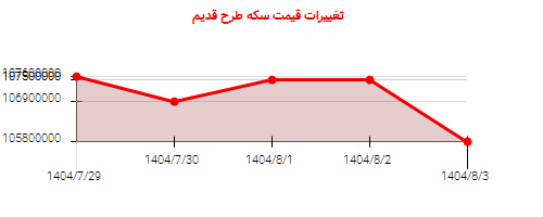 تغییرات قیمت سکه طرح قدیم