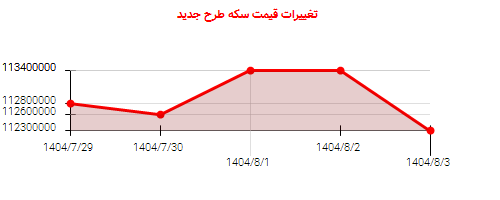 تغییرات قیمت سکه طرح جدید