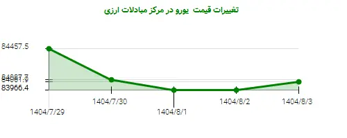 تغییرات قیمت  یورو در مرکز مبادلات ارزی