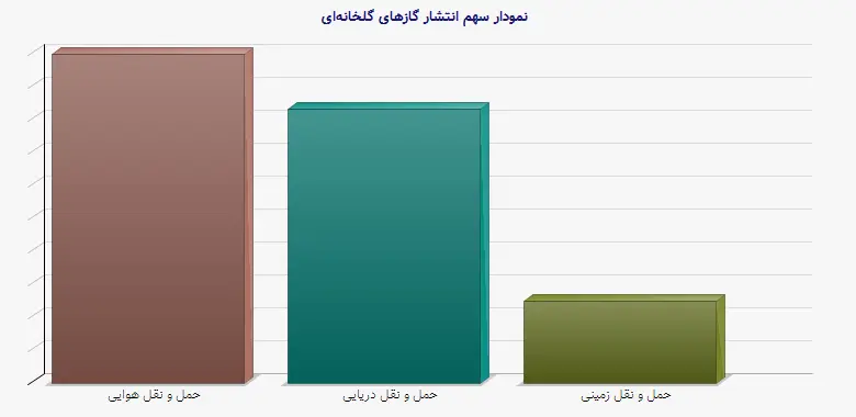 نمودار 1 -  سهم انتشار گازهای گلخانهای