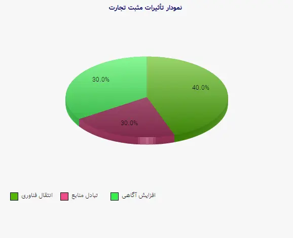 نمودار 2 -  تأثیرات مثبت تجارت