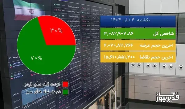  در شروع معاملات امروز (یکشنبه  4 آبان 1404) شاخص بورس  22800.86 واحد رشد کرد