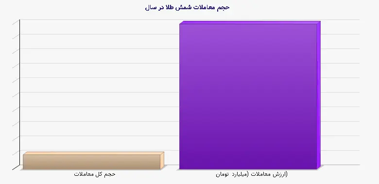 نمودار 1 - حجم معاملات شمش طلا در سال