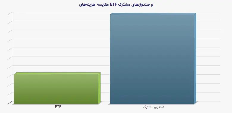 نمودار 1 - مقایسه هزینههای ETF و صندوقهای مشترک