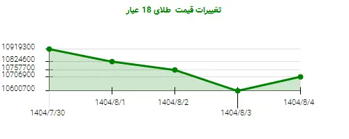 تغییرات قیمت  طلای 18 عیار