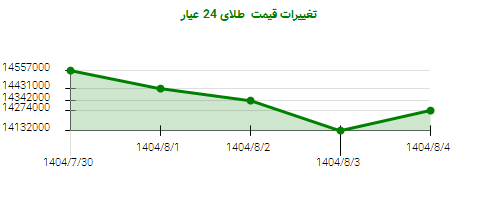 تغییرات قیمت  طلای 24 عیار