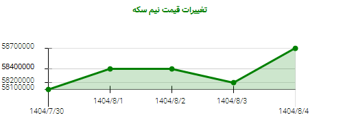 تغییرات قیمت نیم سکه