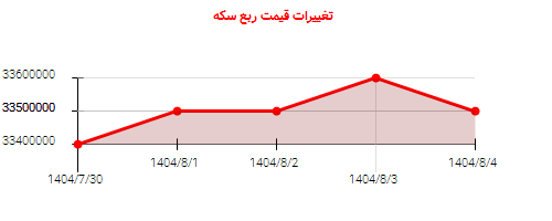 تغییرات قیمت ربع سکه