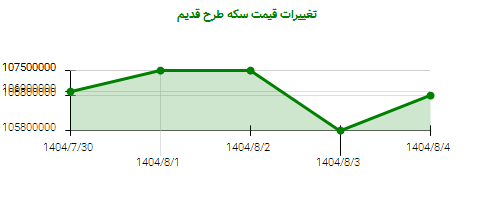 تغییرات قیمت سکه طرح قدیم