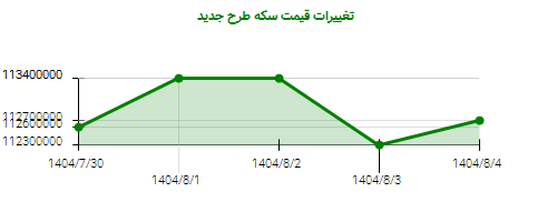 تغییرات قیمت سکه طرح جدید