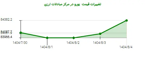 تغییرات قیمت  یورو در مرکز مبادلات ارزی