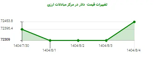 تغییرات قیمت  دلار در مرکز مبادلات ارزی